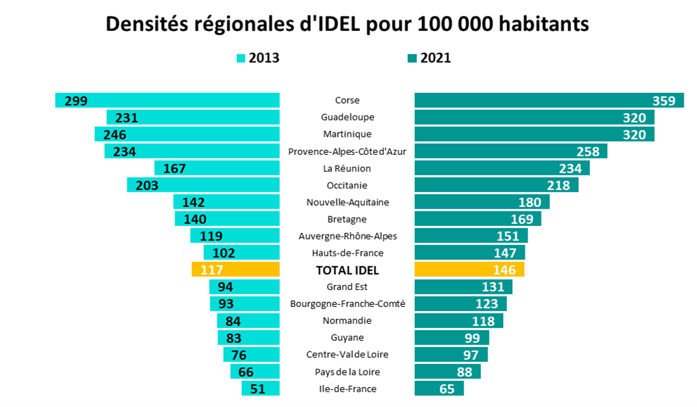 Densités régionales IDEL