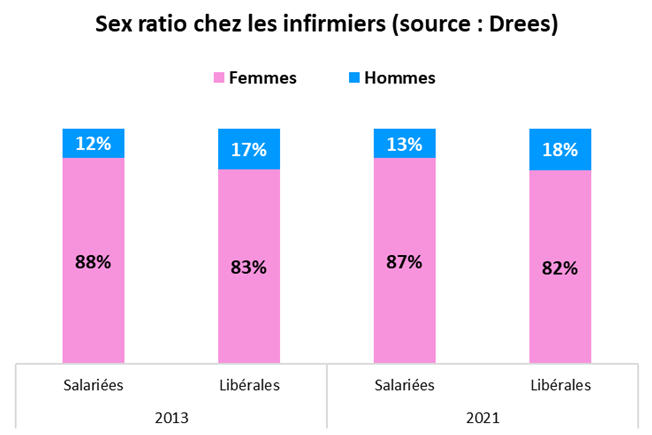 Sex ratio chez les infirmiers