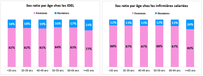 Sex ratio par âge 