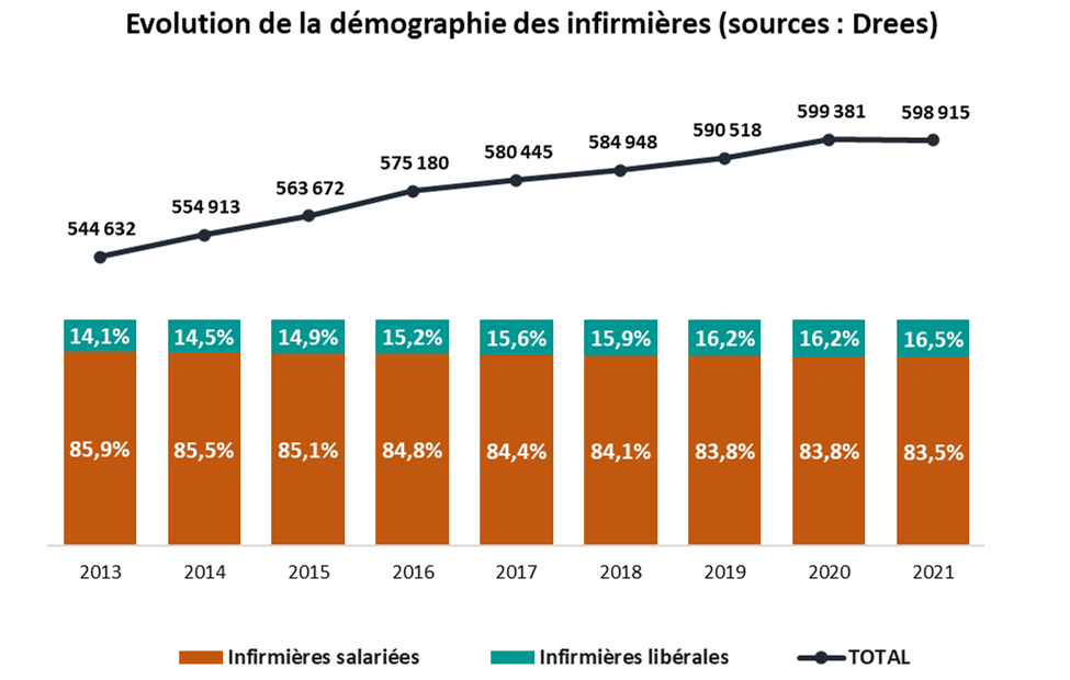 Evolution de la démographie des infirmières