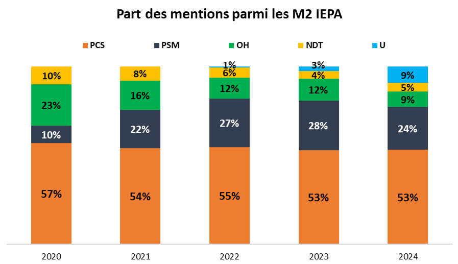 Part des mentions parmi les M2 IEPA